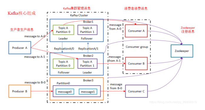 Kafka核心组成