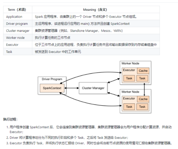 Spark集群架构