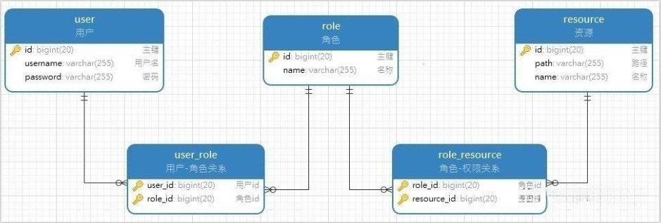 用户-角色-权限